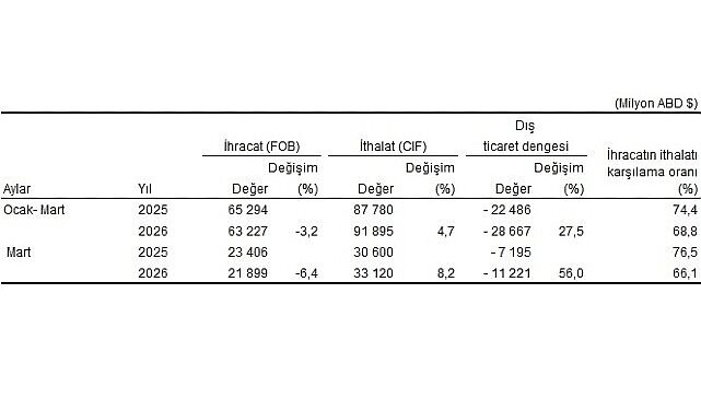 Dış Ticaret İstatistikleri, Mart 2026